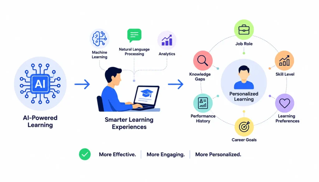 AI-powered personalized learning infographic showing smarter employee training and skill development.