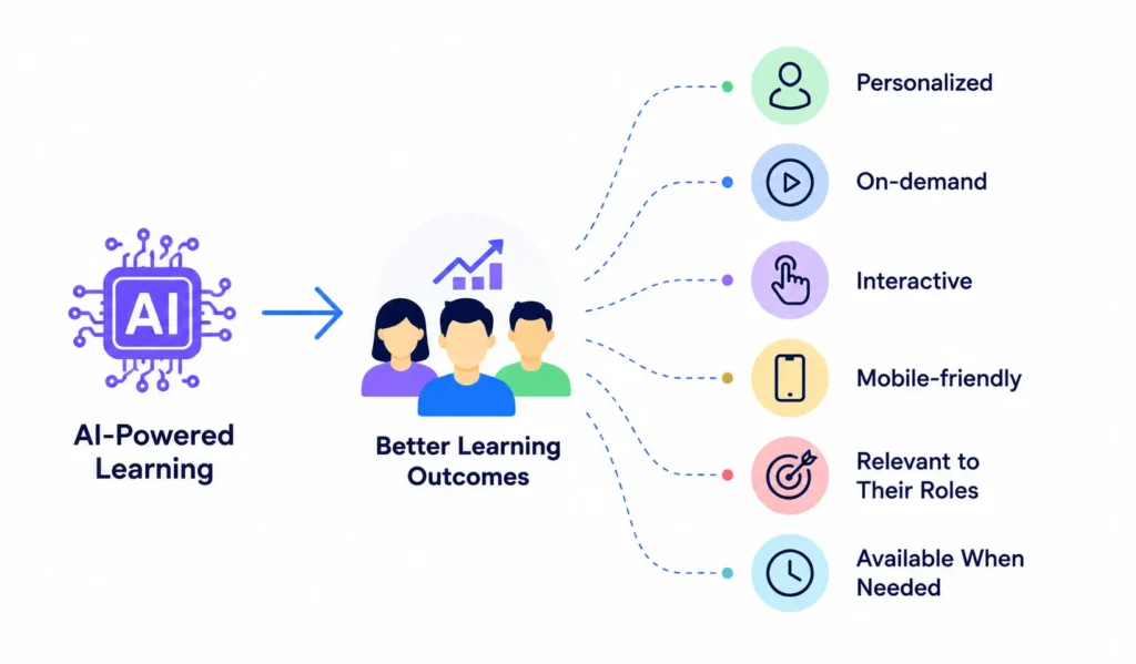 AI-powered learning infographic showing personalized employee training with icons for on-demand learning, interactivity, mobile access, role-based learning, and anytime availability leading to improved learning outcomes.
