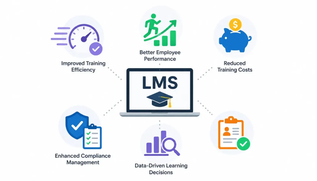 Learning Management System (LMS) dashboard illustrating course creation, learner enrollment, training delivery, progress tracking, reporting, and performance assessment.
