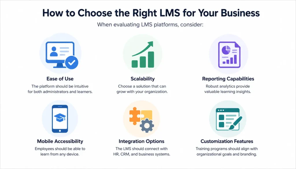 nfographic showing key factors for choosing an LMS, including ease of use, scalability, reporting, mobile accessibility, integration, and customization features.