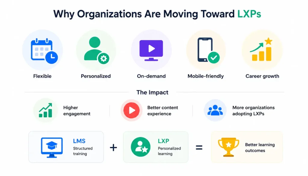 Infographic highlighting the key benefits of Learning Experience Platforms (LXPs), including flexible, personalized, on-demand, mobile-friendly learning and career growth.