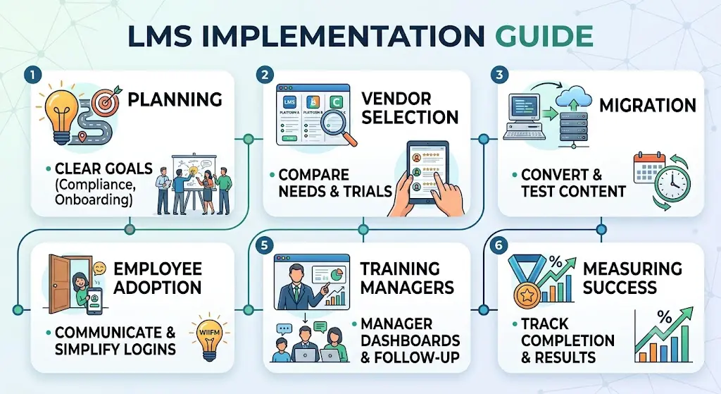 LMS implementation guide infographic covering planning, vendor selection, migration, employee adoption, manager training, and success measurement.