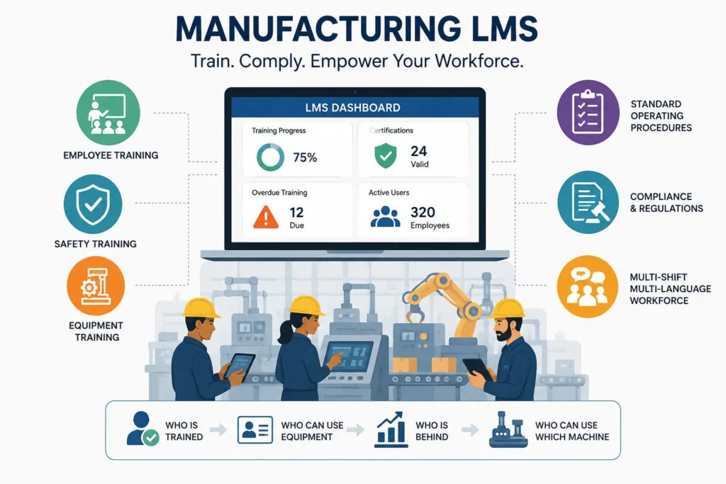 Manufacturing LMS dashboard for factory employee training, safety, compliance, and equipment certification