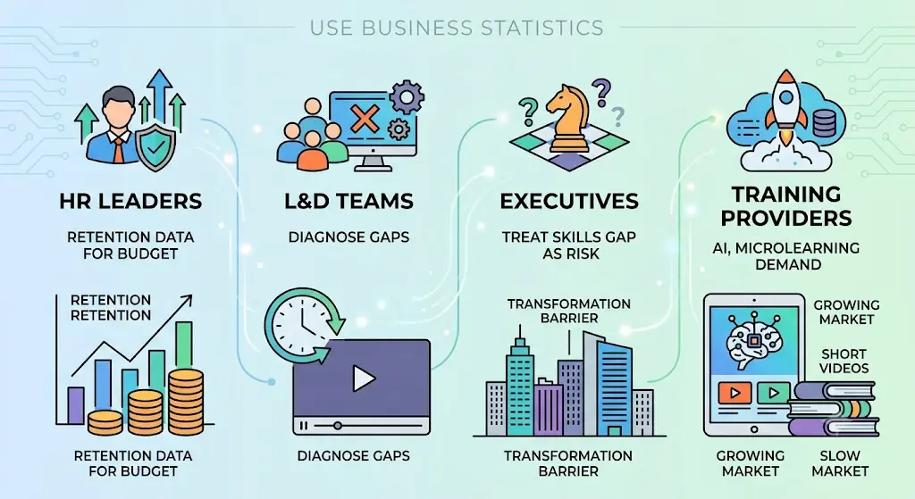 Infographic showing how HR leaders, L&D teams, executives, and training providers use corporate training statistics for business decisions.