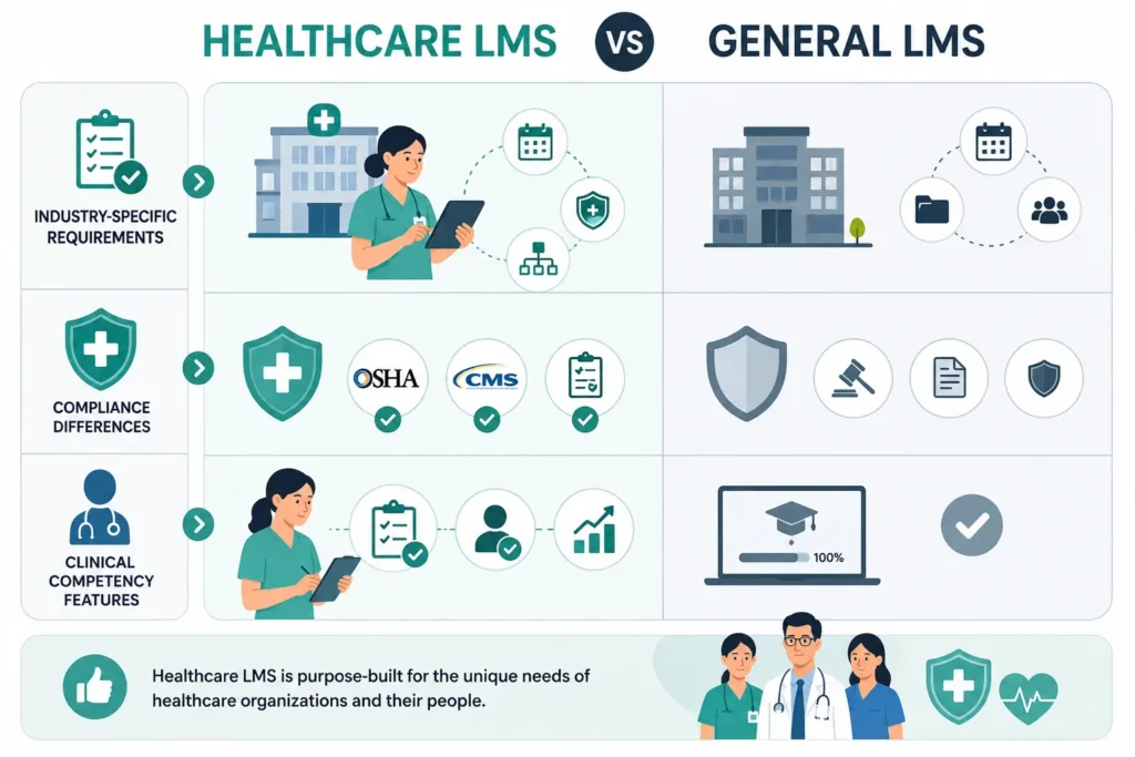 Comparison of Healthcare LMS and General LMS highlighting compliance, clinical training, and healthcare-specific features.