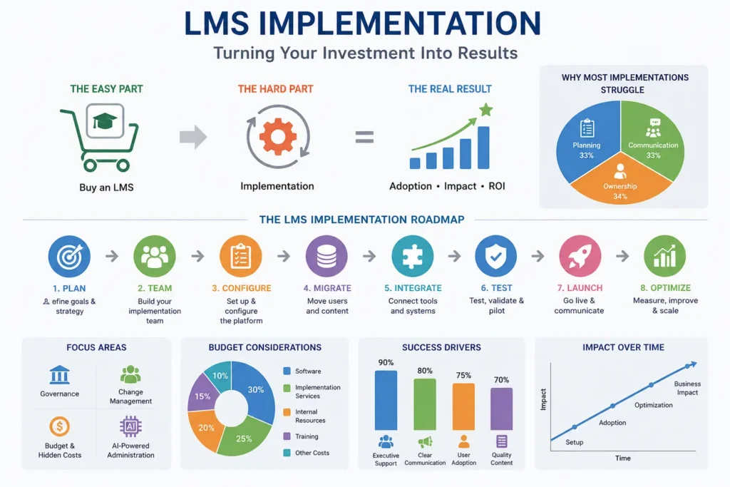 Infographic illustrating the LMS implementation process, from planning and configuration to migration, testing, launch, and optimization, with charts highlighting adoption, budget, success factors, and business impact.