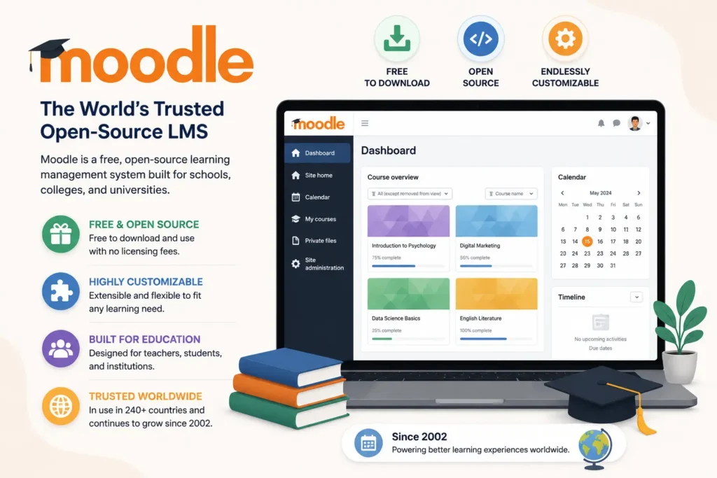 Infographic showcasing Moodle, a free open-source learning management system, with its dashboard and key features like customization, education, and global use.