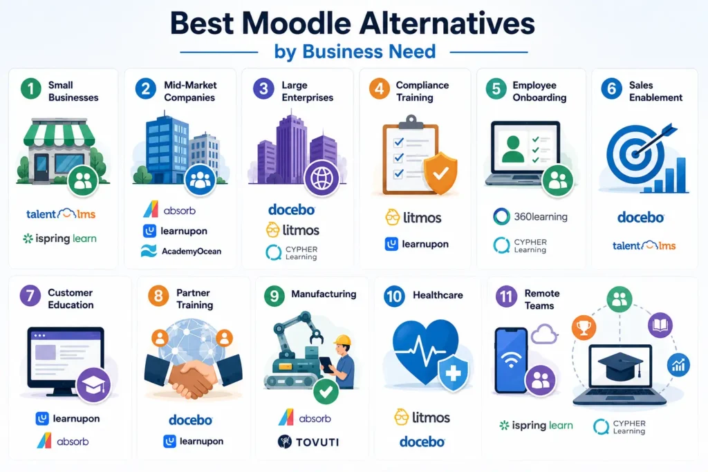 Infographic comparing the best Moodle alternatives for different business needs, including small businesses, enterprises, compliance training, onboarding, healthcare, and remote teams.