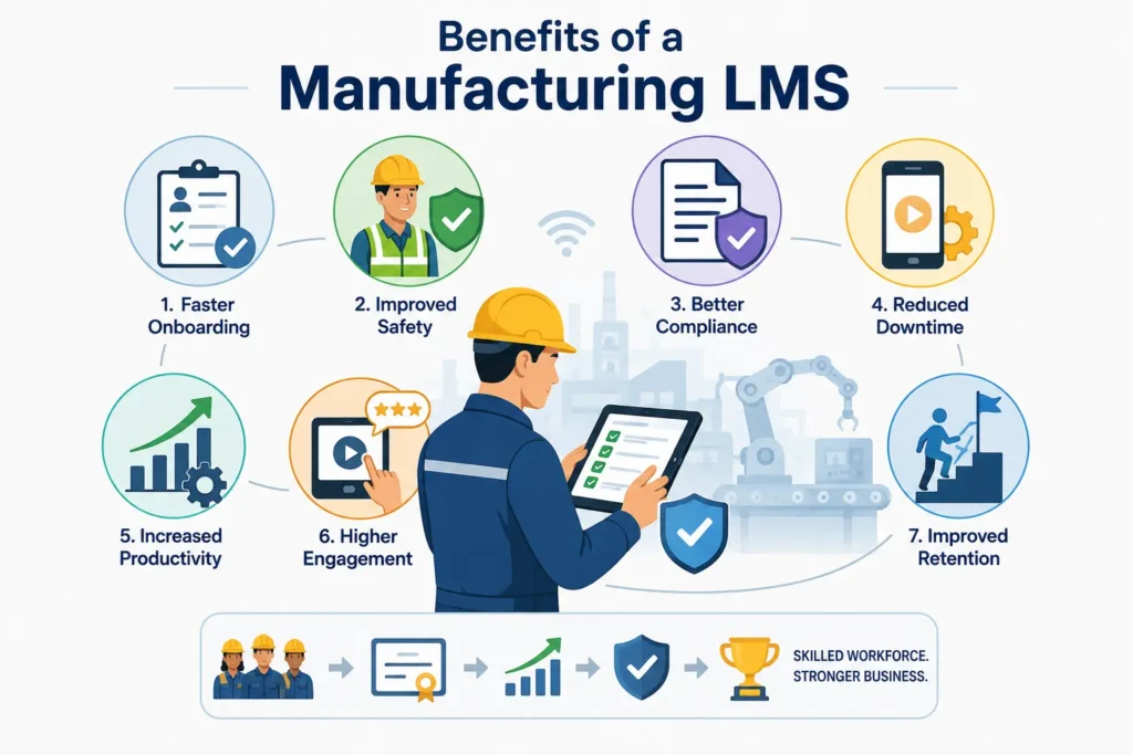 Infographic showing the key benefits of a Manufacturing LMS for workforce training and productivity.