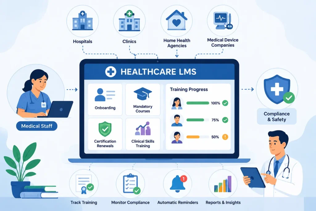 Healthcare LMS dashboard showing staff training, compliance tracking, certifications, and onboarding.