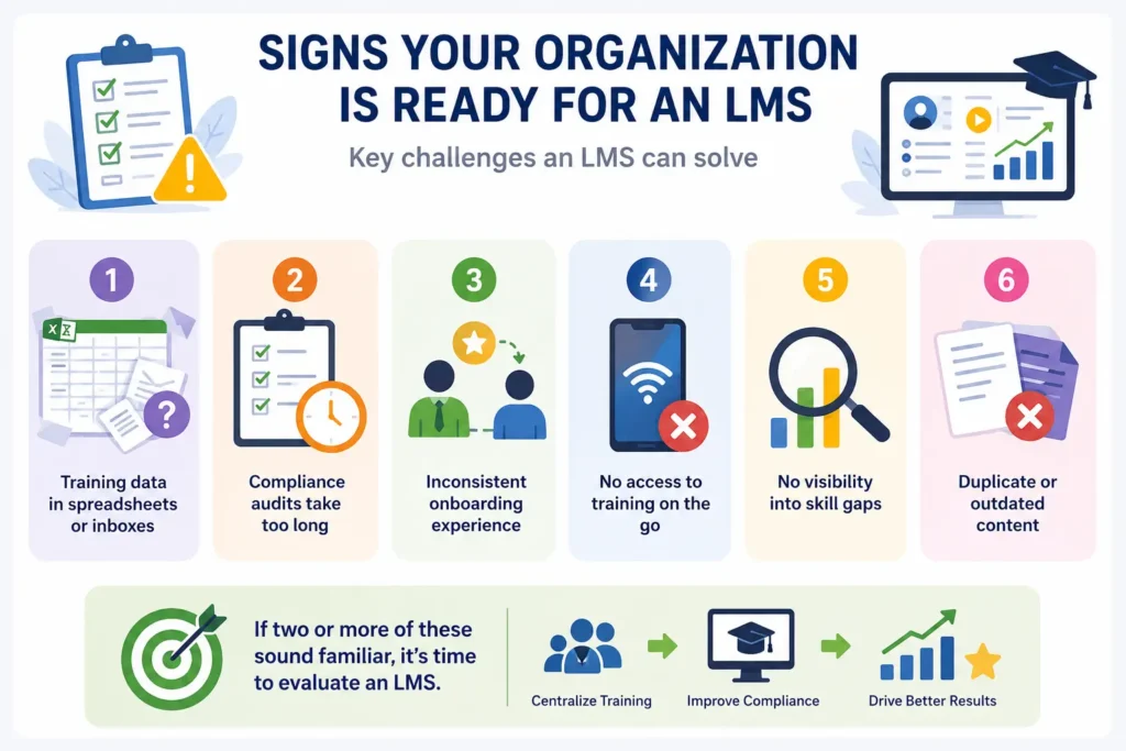 Infographic showing key signs your organization needs an LMS.