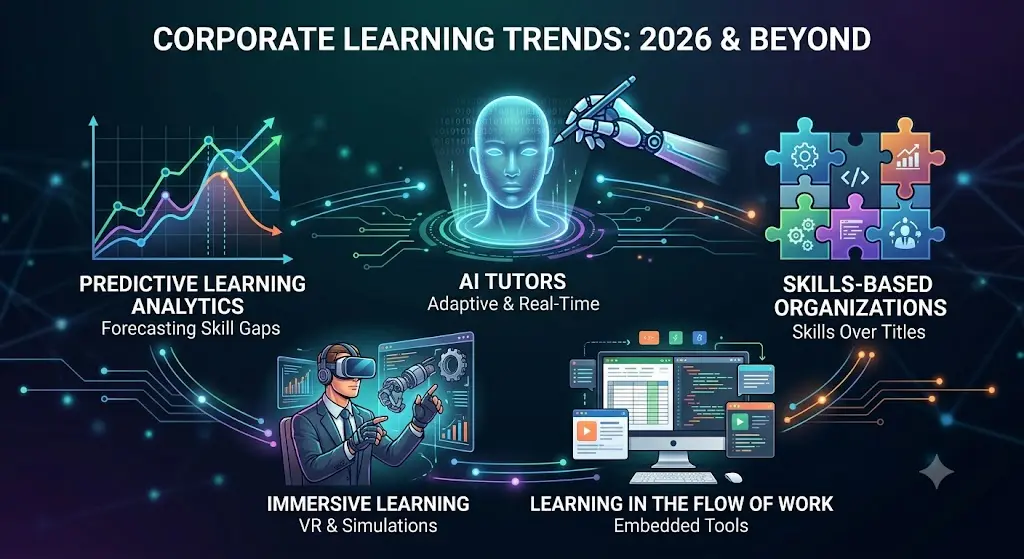 Corporate learning trends featuring AI tutors, predictive analytics, immersive learning, and skills-based development.