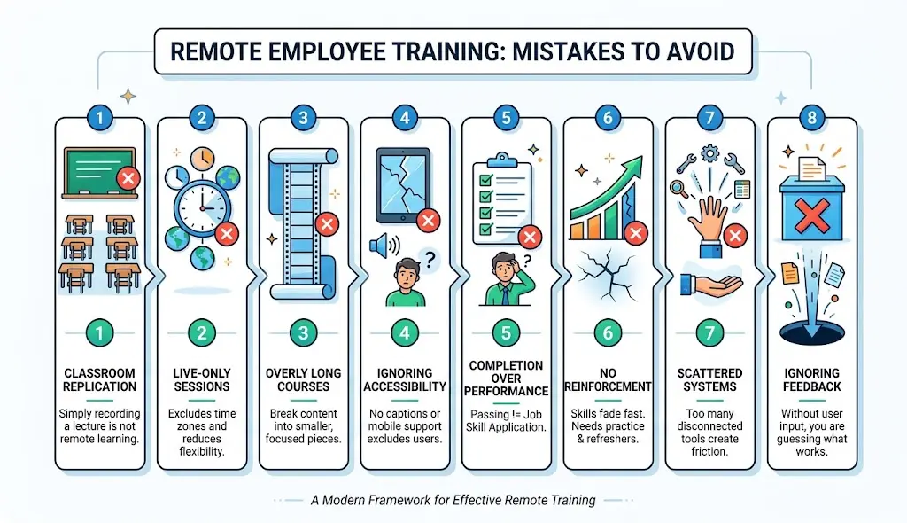 Remote employee training infographic highlighting eight mistakes to avoid, including classroom replication, live-only sessions, long courses, poor accessibility, focusing on completion over performance, lack of reinforcement, scattered systems, and ignoring feedback.