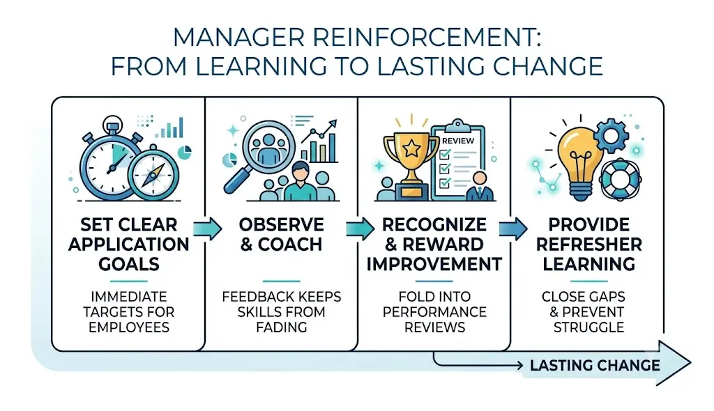 Manager reinforcement infographic showing goals, coaching, recognition, and refresher learning for lasting change.