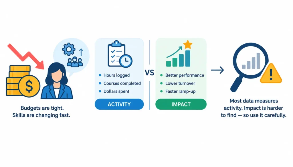 Employee training data infographic comparing training activity—hours logged, courses completed, and dollars spent—with training impact—better performance, lower turnover, and faster employee ramp-up.
