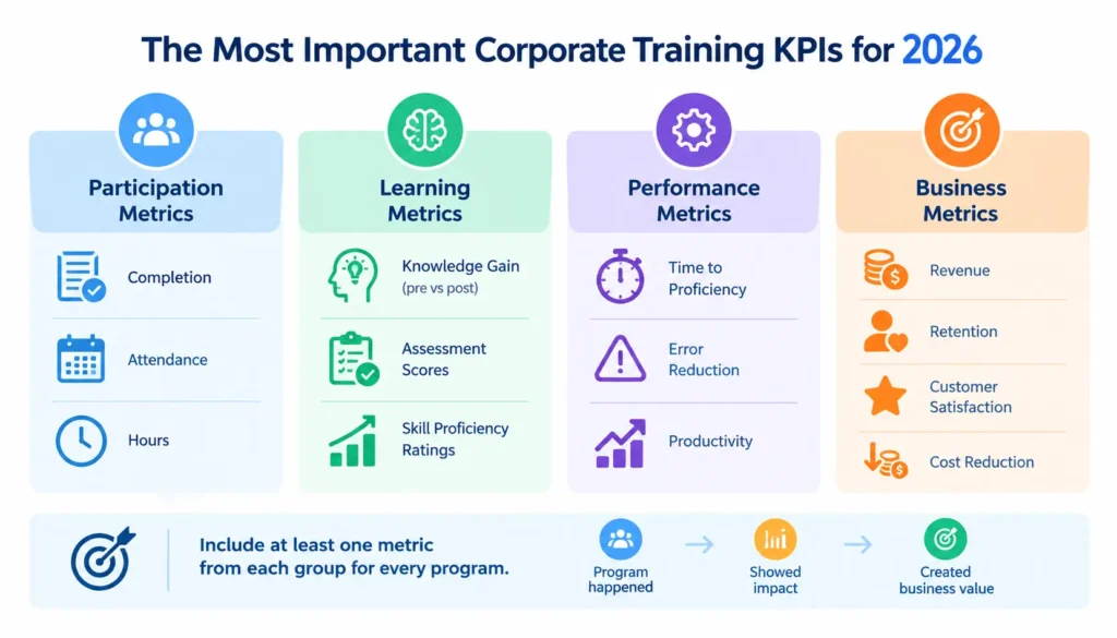 Corporate training KPIs for 2026 grouped into participation, learning, performance, and business metrics, showing measures such as completion, knowledge gain, proficiency, productivity, revenue, retention, and cost reduction.