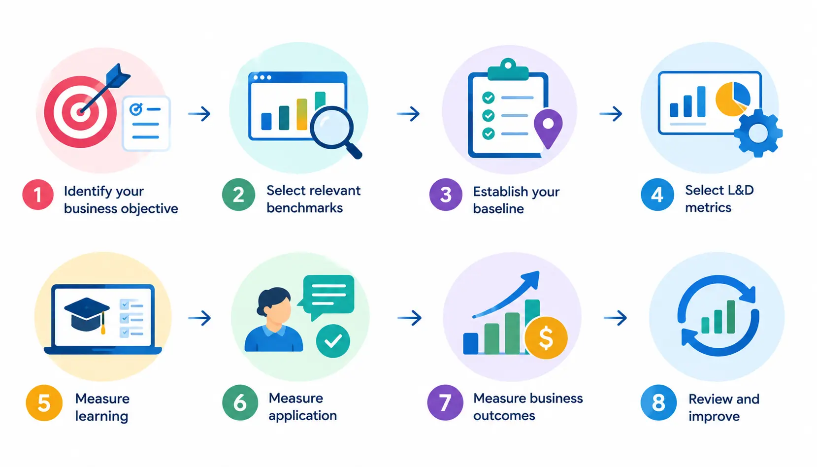 Eight-step L&D measurement process infographic