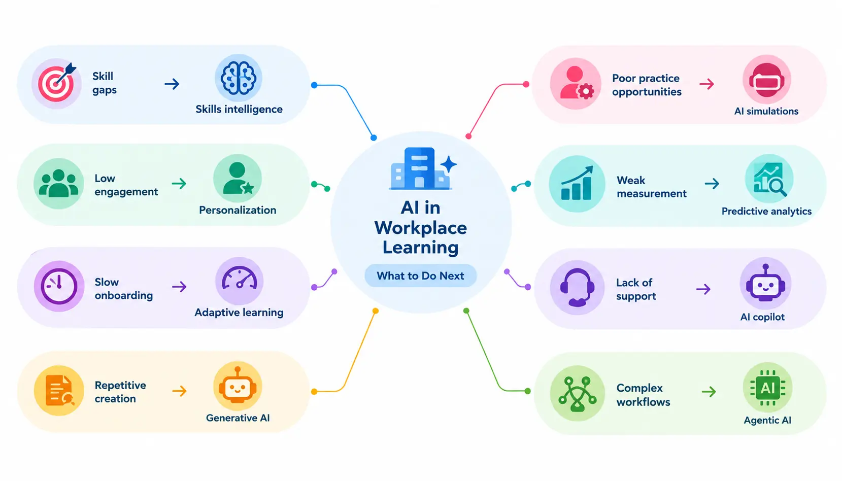 AI workplace learning decision framework matching common training challenges with solutions such as skills intelligence, personalization, adaptive learning, generative AI, AI simulations, predictive analytics, AI copilots, and agentic AI.