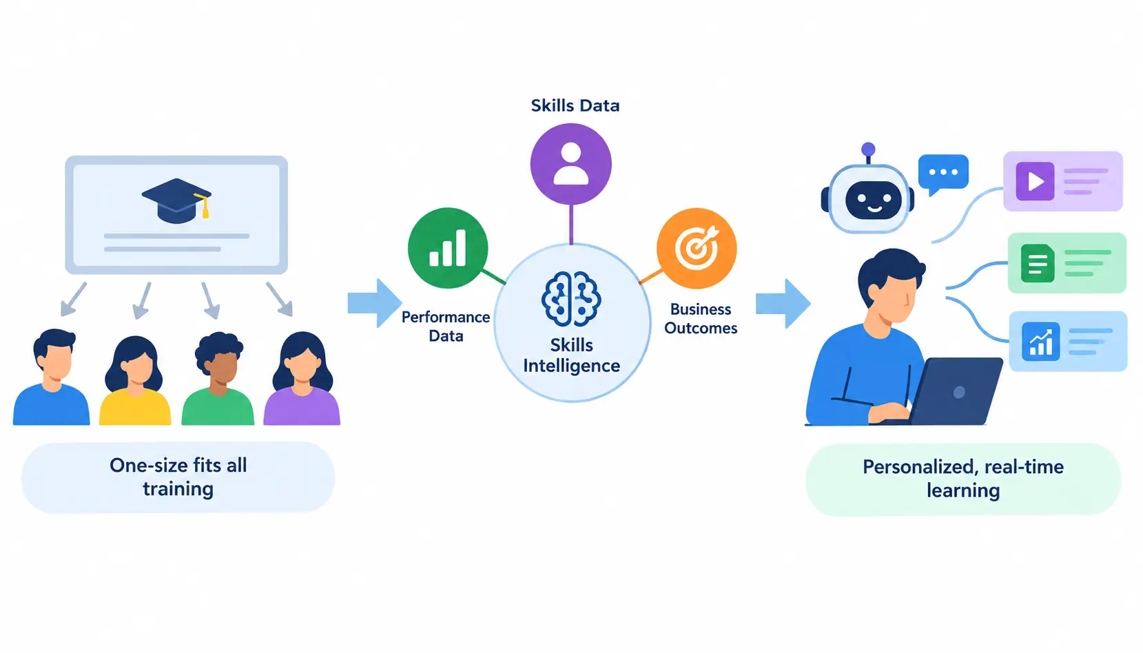 AI-powered learning and development future showing the shift from one-size-fits-all training to real-time personalized learning through skills intelligence, performance data, and business outcomes.