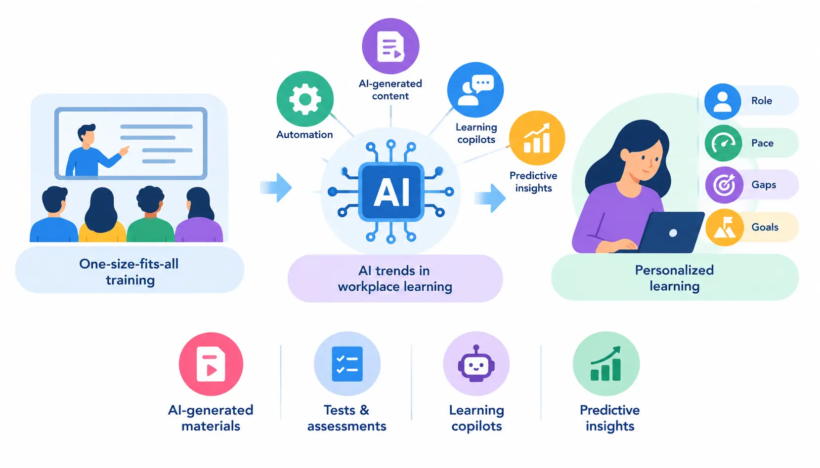 AI trends in workplace learning showing the shift from one-size-fits-all training to personalized learning using AI-generated content, automation, learning copilots, predictive insights, role, pace, skill gaps, and goals.