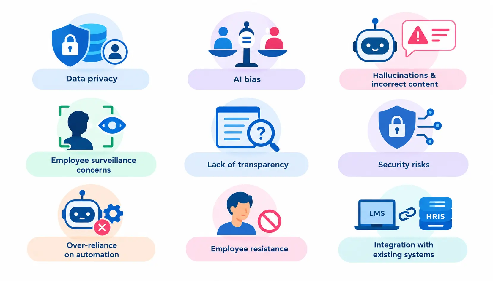 Infographic showing nine challenges of AI in learning and development, including data privacy, AI bias, incorrect content, employee surveillance, lack of transparency, security risks, automation, employee resistance, and system integration