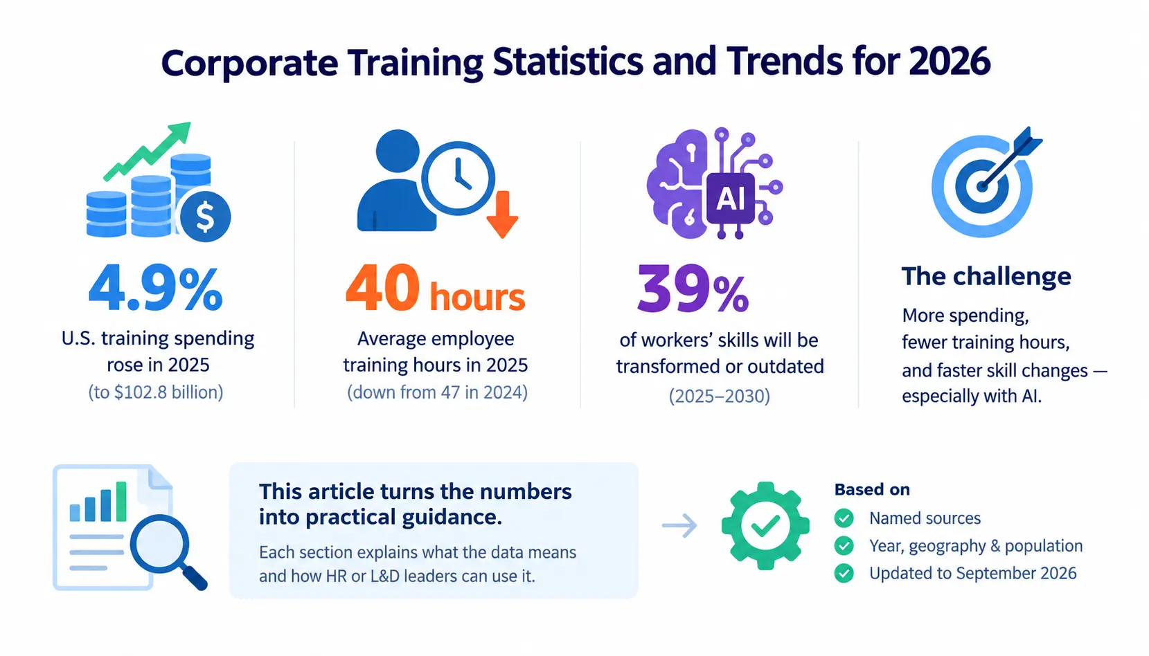Corporate training statistics and trends for 2026 showing higher training spending, fewer training hours, changing workforce skills, and the growing impact of AI.