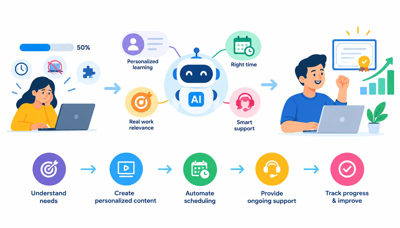 AI-powered employee training infographic showing personalized learning, timely scheduling, real-work relevance, smart support, and improved training completion.