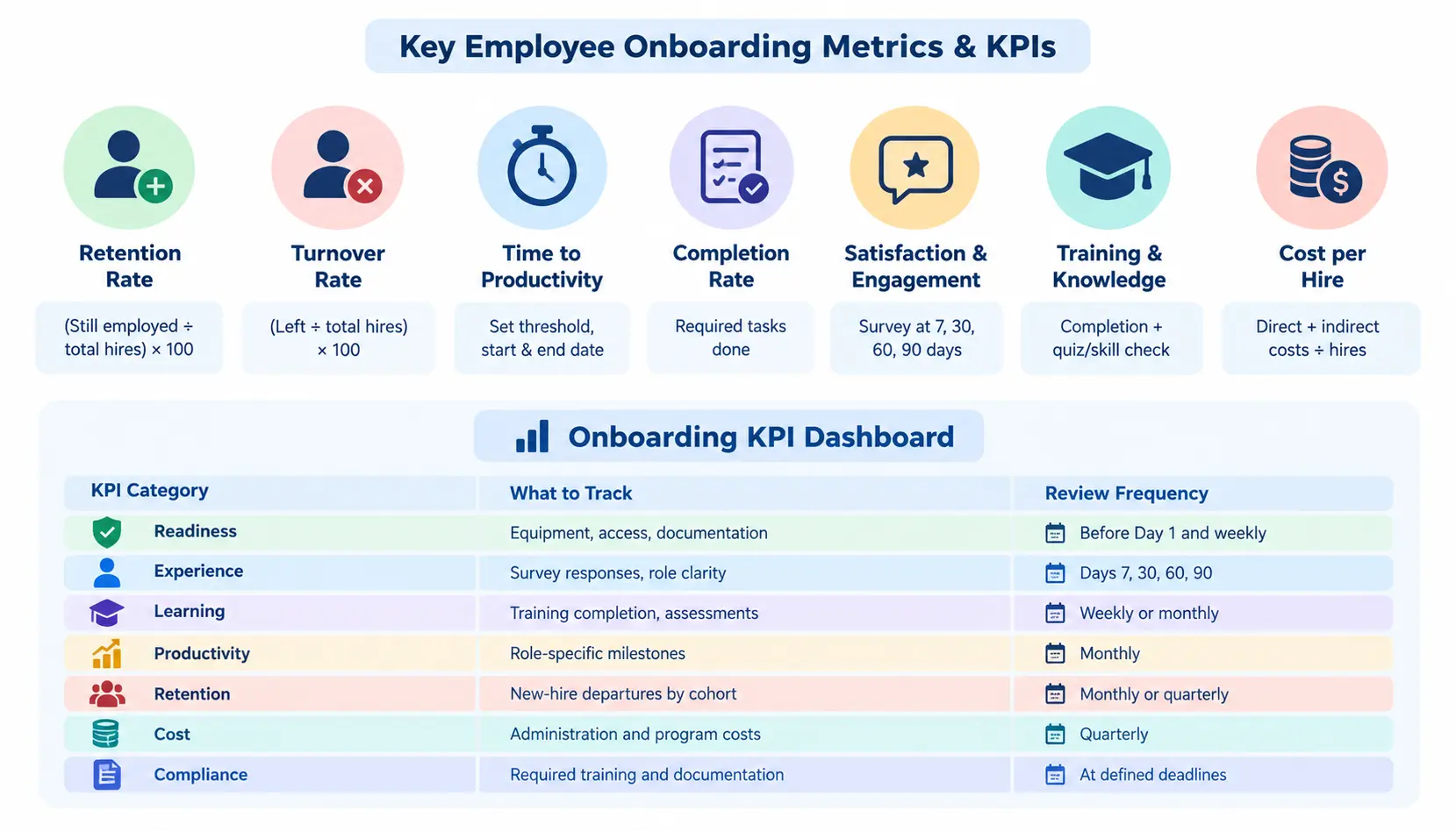 Employee onboarding KPIs infographic showing retention, turnover, productivity, completion, satisfaction, training, and cost metrics.