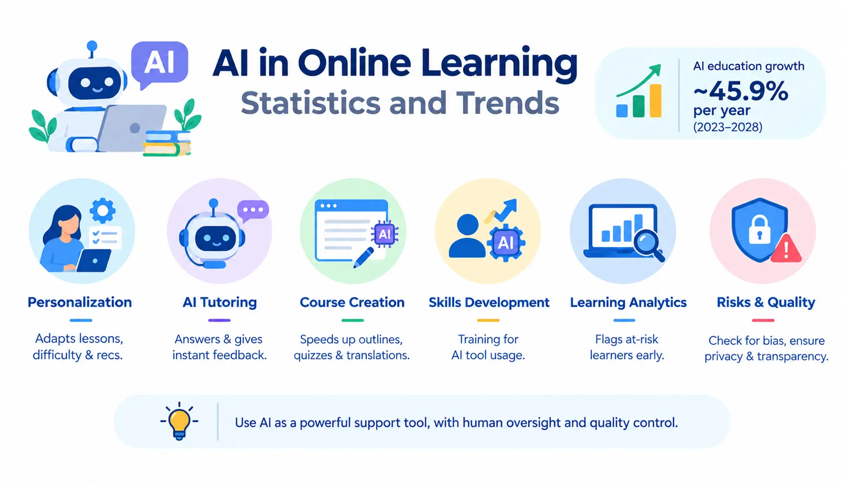 AI in online learning infographic showing personalization, AI tutoring, course creation, skills development, learning analytics, and quality risks.