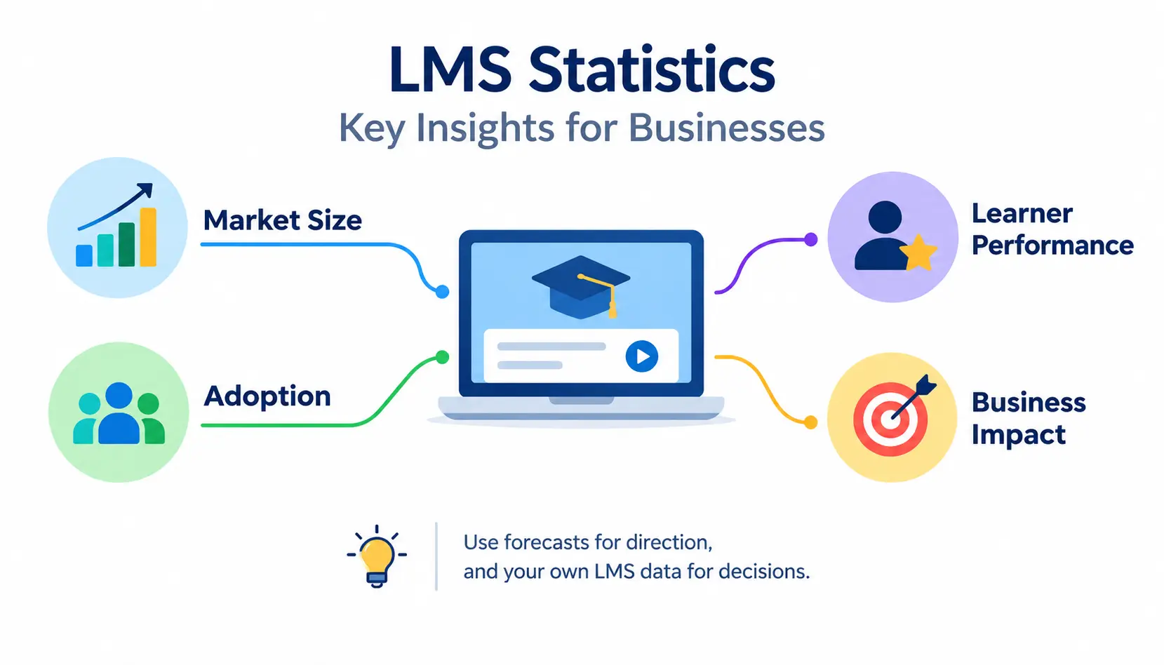 LMS statistics infographic showing market size, adoption, learner performance, and business impact.