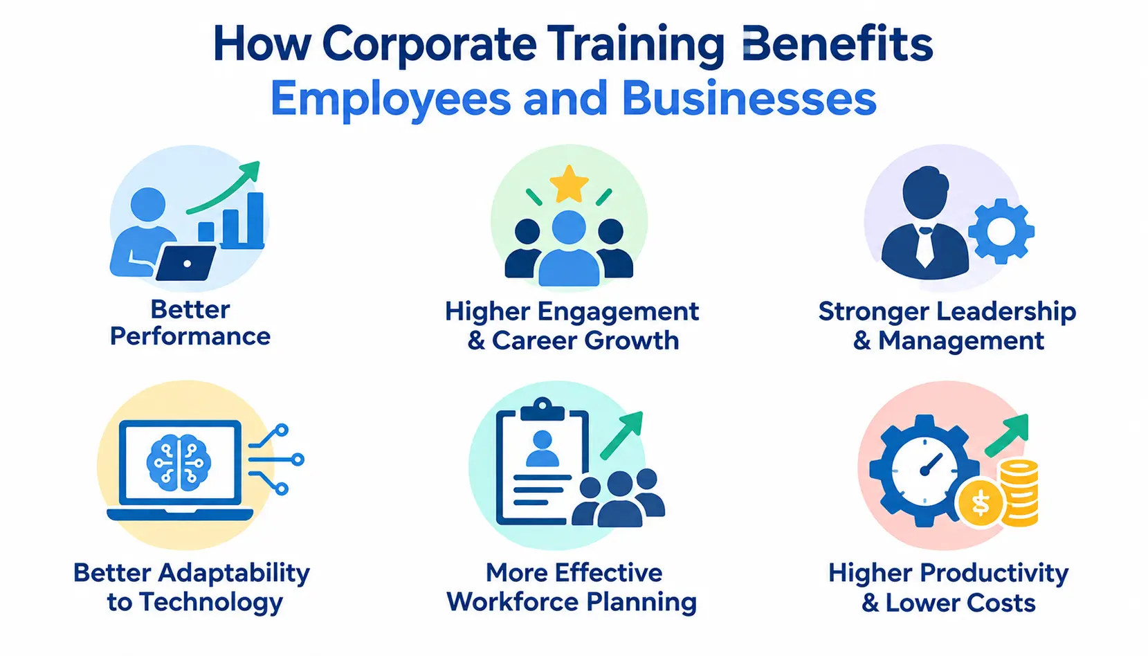 Infographic showing six benefits of corporate training, including improved performance, employee engagement, leadership development, technology adaptability, workforce planning, and higher productivity with lower costs.