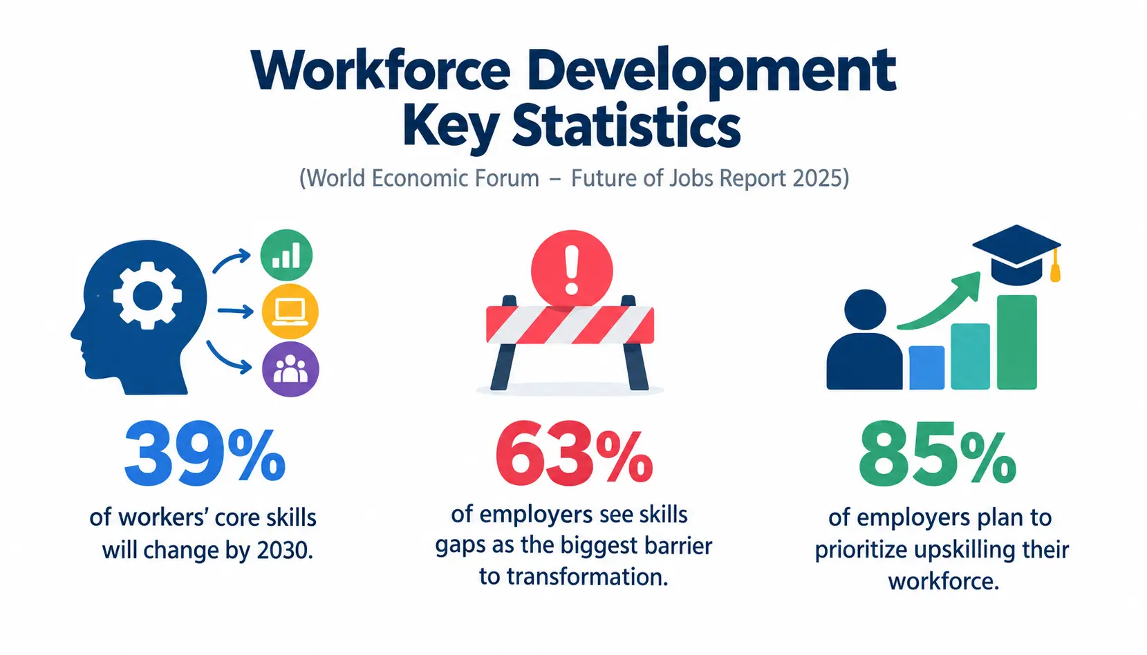 Workforce development statistics showing skills changes, skills gaps, and employer upskilling plans.