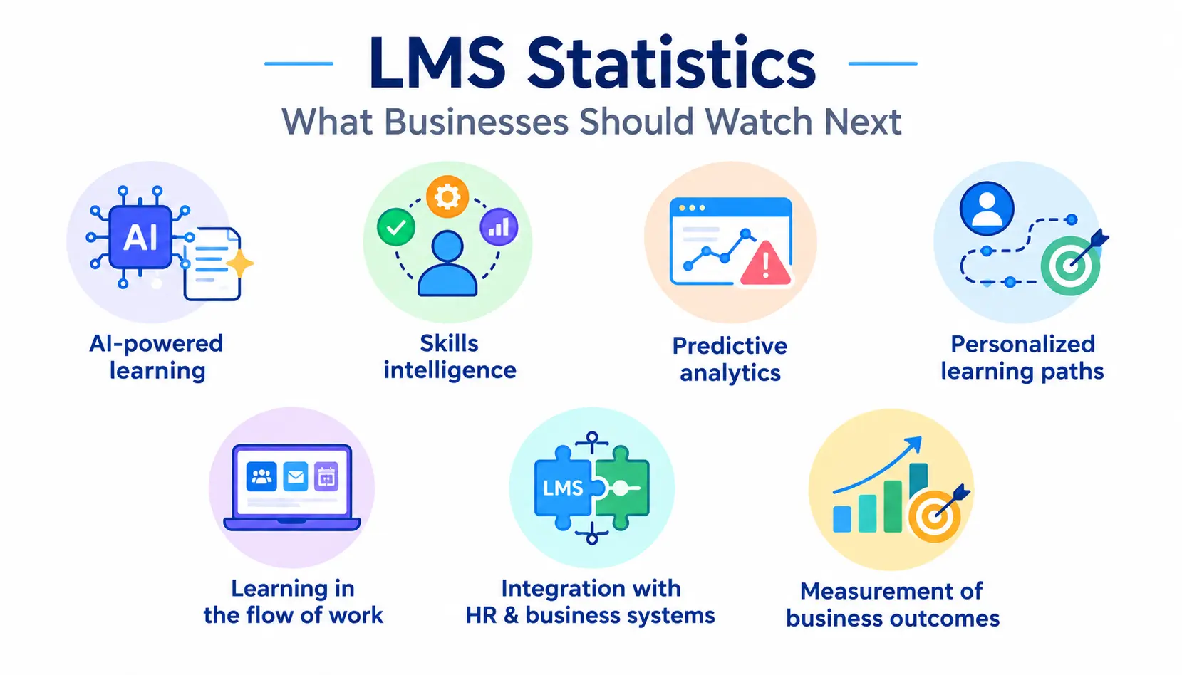 LMS trends infographic highlighting AI learning, skills intelligence, predictive analytics, personalized paths, workflow learning, system integration, and business outcomes.