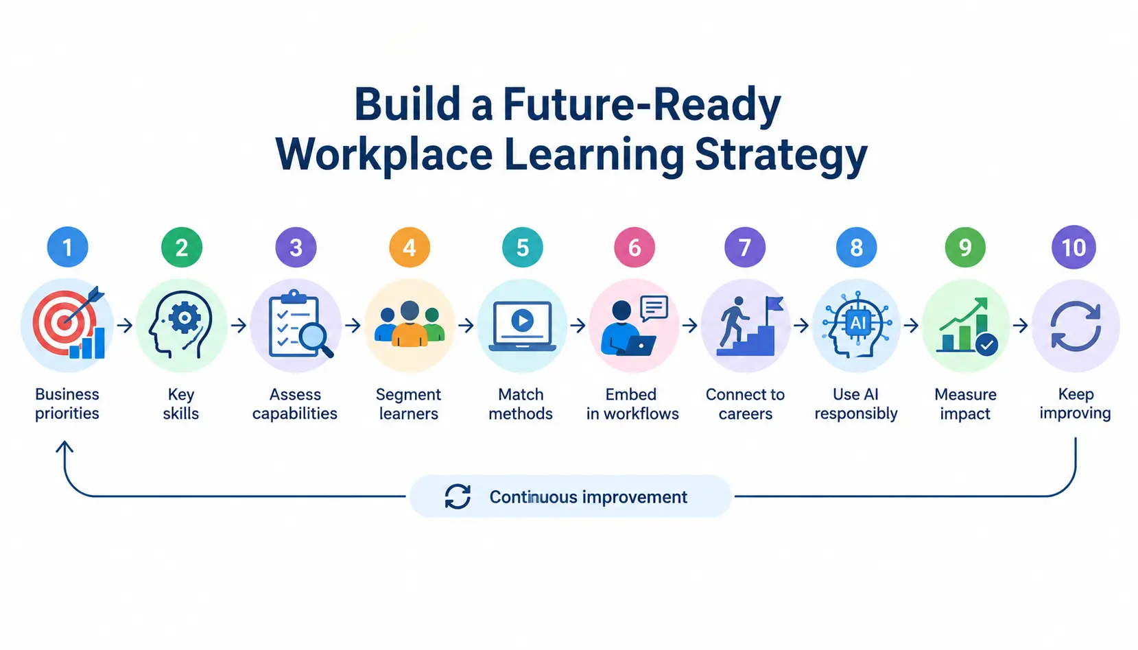 Future-ready workplace learning strategy infographic showing ten steps from setting business priorities and identifying skills to using AI responsibly, measuring impact, and continuous improvement.