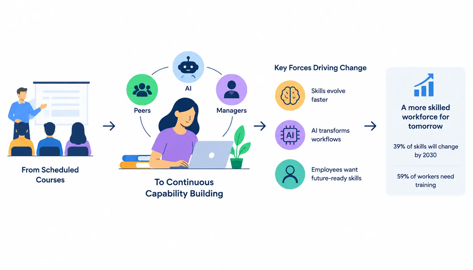 Workplace learning trends infographic showing the shift from scheduled courses to continuous capability building supported by AI, peers, and managers, driven by changing skills and AI-powered workflows.