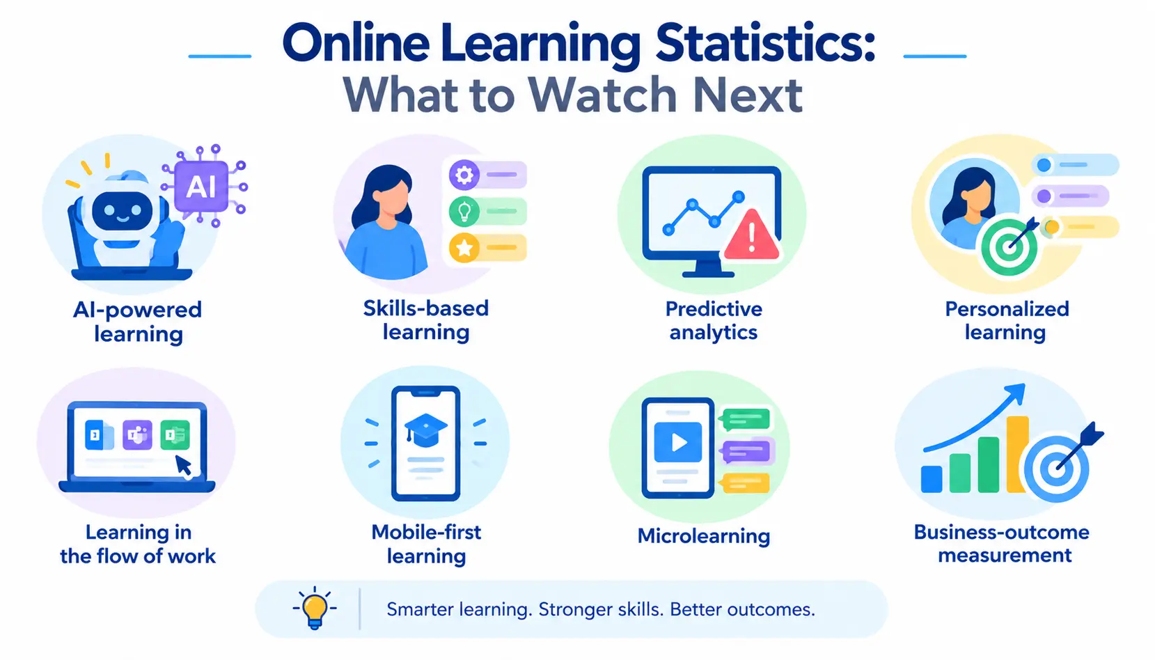 Online learning trends infographic highlighting AI, skills-based learning, predictive analytics, personalization, mobile learning, microlearning, and business outcomes.