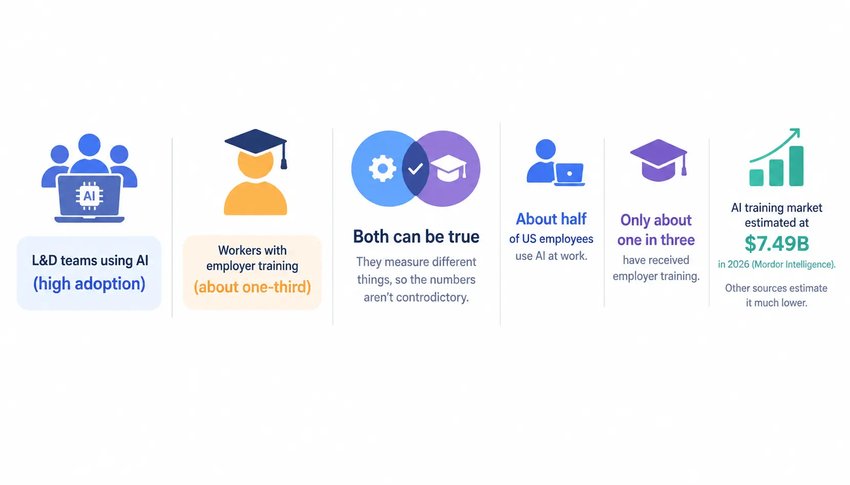 AI corporate training statistics infographic showing AI adoption, employee training, and market growth.