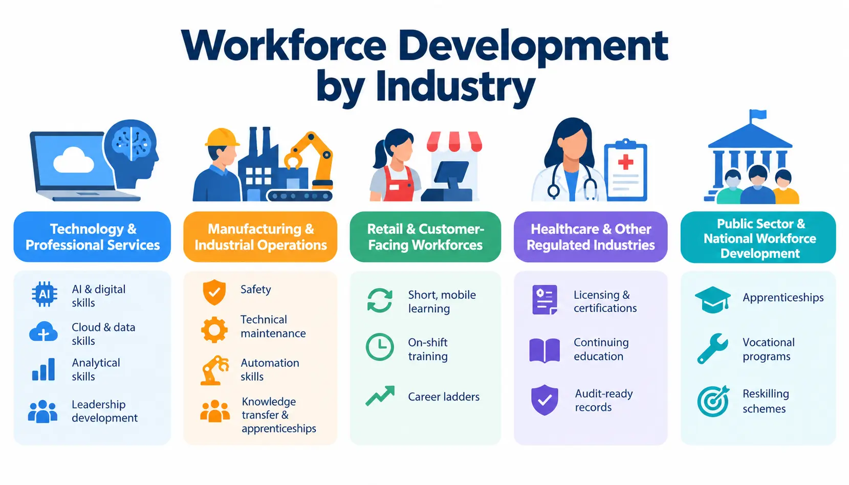 Workforce development priorities across technology, manufacturing, retail, healthcare, and public sector industries.