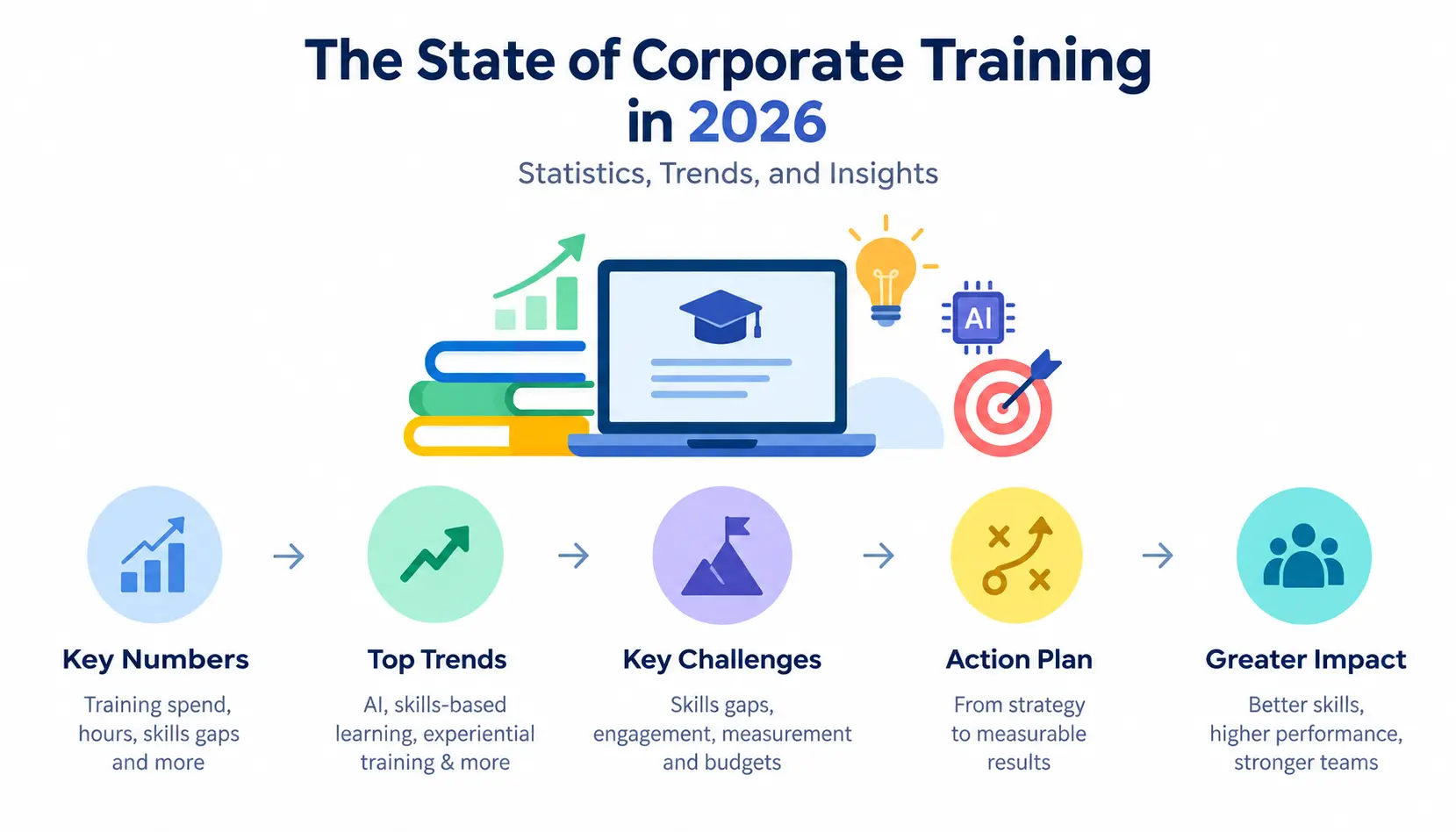 Corporate training infographic highlighting key statistics, emerging trends, workforce challenges, action plans, and improved employee performance 